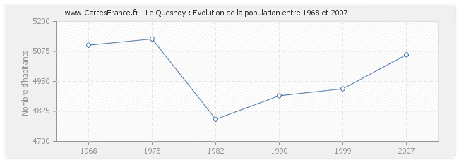 Population Le Quesnoy
